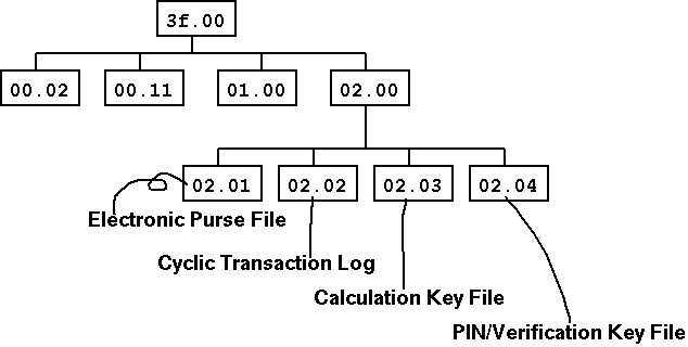 Smartcard Directory Structure